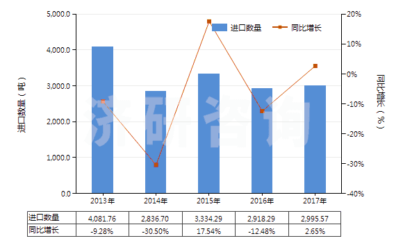 2013-2017年中國橡膠制的外底及鞋跟(HS64062010)進口量及增速統(tǒng)計